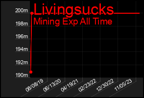 Total Graph of Livingsucks