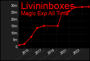 Total Graph of Livininboxes