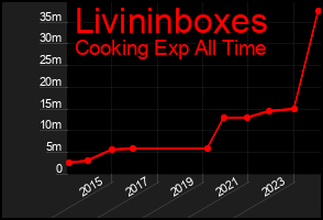 Total Graph of Livininboxes
