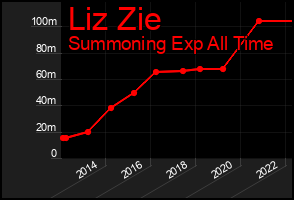 Total Graph of Liz Zie