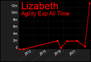 Total Graph of Lizabeth