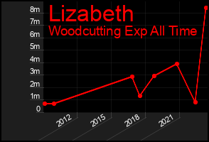 Total Graph of Lizabeth