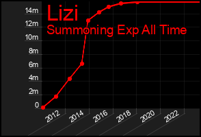 Total Graph of Lizi
