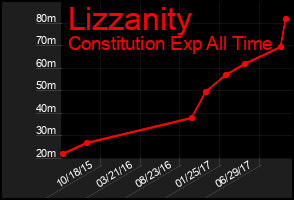 Total Graph of Lizzanity