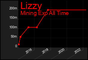 Total Graph of Lizzy