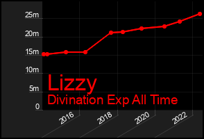 Total Graph of Lizzy