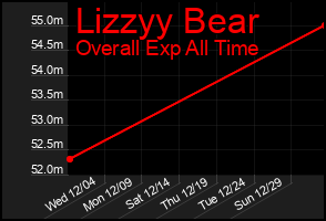 Total Graph of Lizzyy Bear