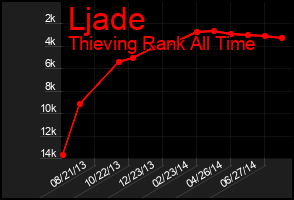 Total Graph of Ljade
