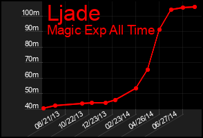 Total Graph of Ljade