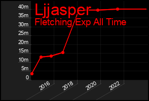 Total Graph of Ljjasper