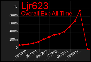 Total Graph of Ljr623