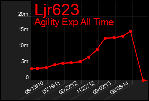 Total Graph of Ljr623