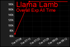 Total Graph of Llama Lamb