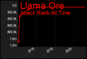 Total Graph of Llama Ore