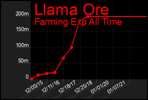 Total Graph of Llama Ore