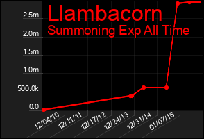 Total Graph of Llambacorn