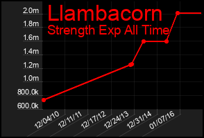 Total Graph of Llambacorn