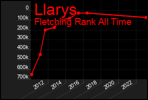 Total Graph of Llarys