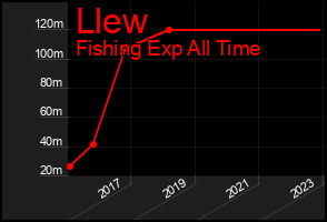 Total Graph of Llew