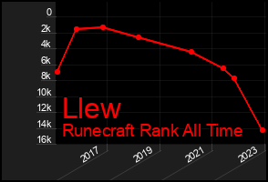 Total Graph of Llew