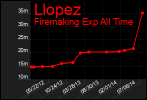 Total Graph of Llopez