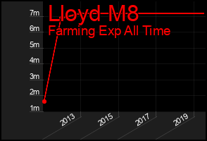 Total Graph of Lloyd M8