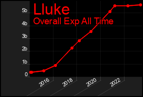 Total Graph of Lluke