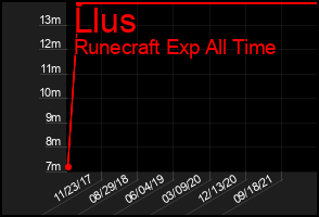 Total Graph of Llus