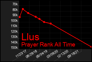Total Graph of Llus