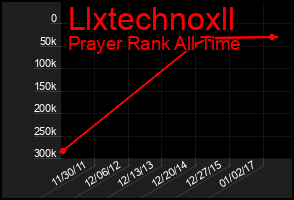 Total Graph of Llxtechnoxll