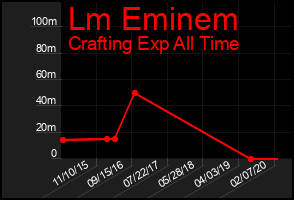 Total Graph of Lm Eminem