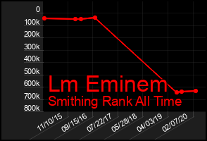 Total Graph of Lm Eminem