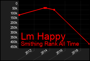 Total Graph of Lm Happy