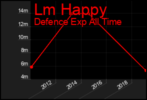 Total Graph of Lm Happy