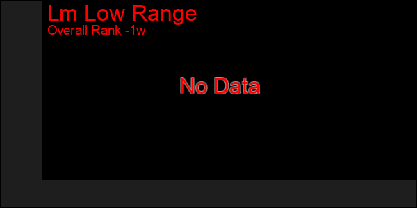 1 Week Graph of Lm Low Range