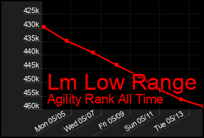 Total Graph of Lm Low Range