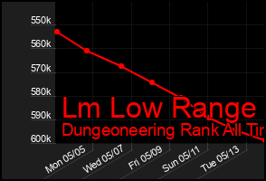 Total Graph of Lm Low Range