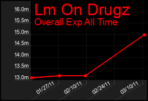 Total Graph of Lm On Drugz