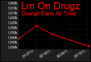 Total Graph of Lm On Drugz