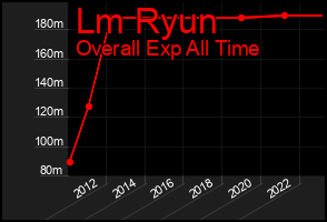 Total Graph of Lm Ryun