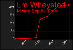 Total Graph of Lm Wheysted