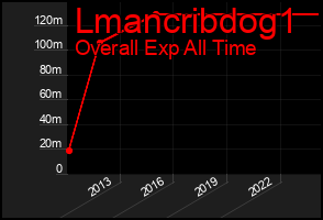 Total Graph of Lmancribdog1