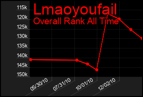 Total Graph of Lmaoyoufail