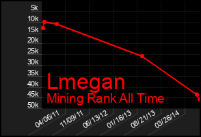 Total Graph of Lmegan