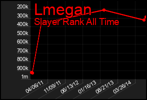 Total Graph of Lmegan