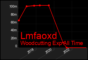 Total Graph of Lmfaoxd