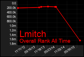 Total Graph of Lmitch