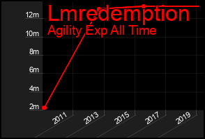 Total Graph of Lmredemption