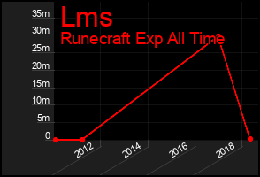 Total Graph of Lms