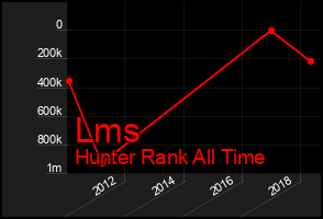 Total Graph of Lms